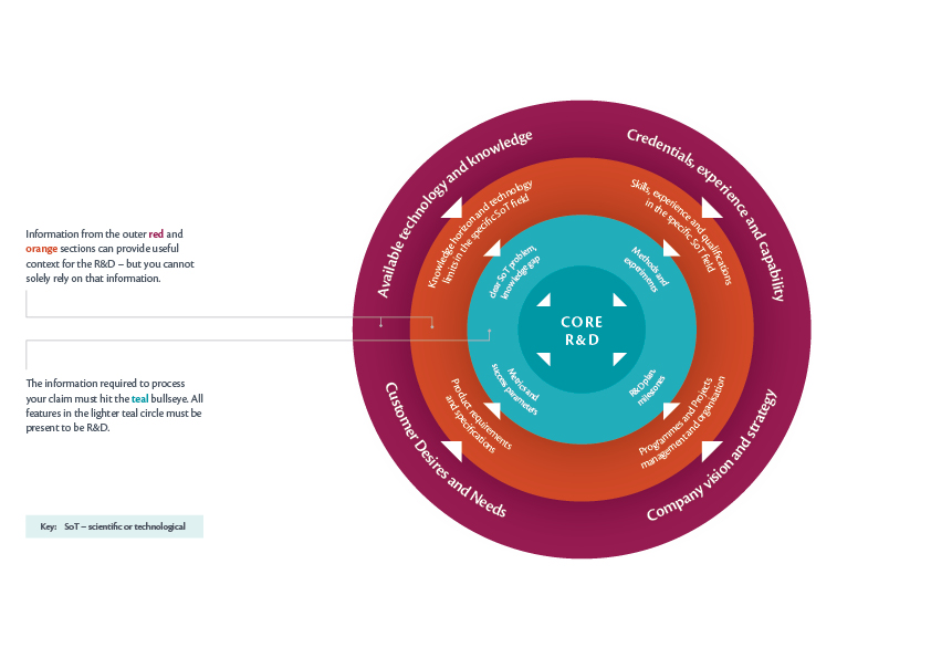 The diagram shows how you need to get to the core of your R&amp;amp;D to assess your application.