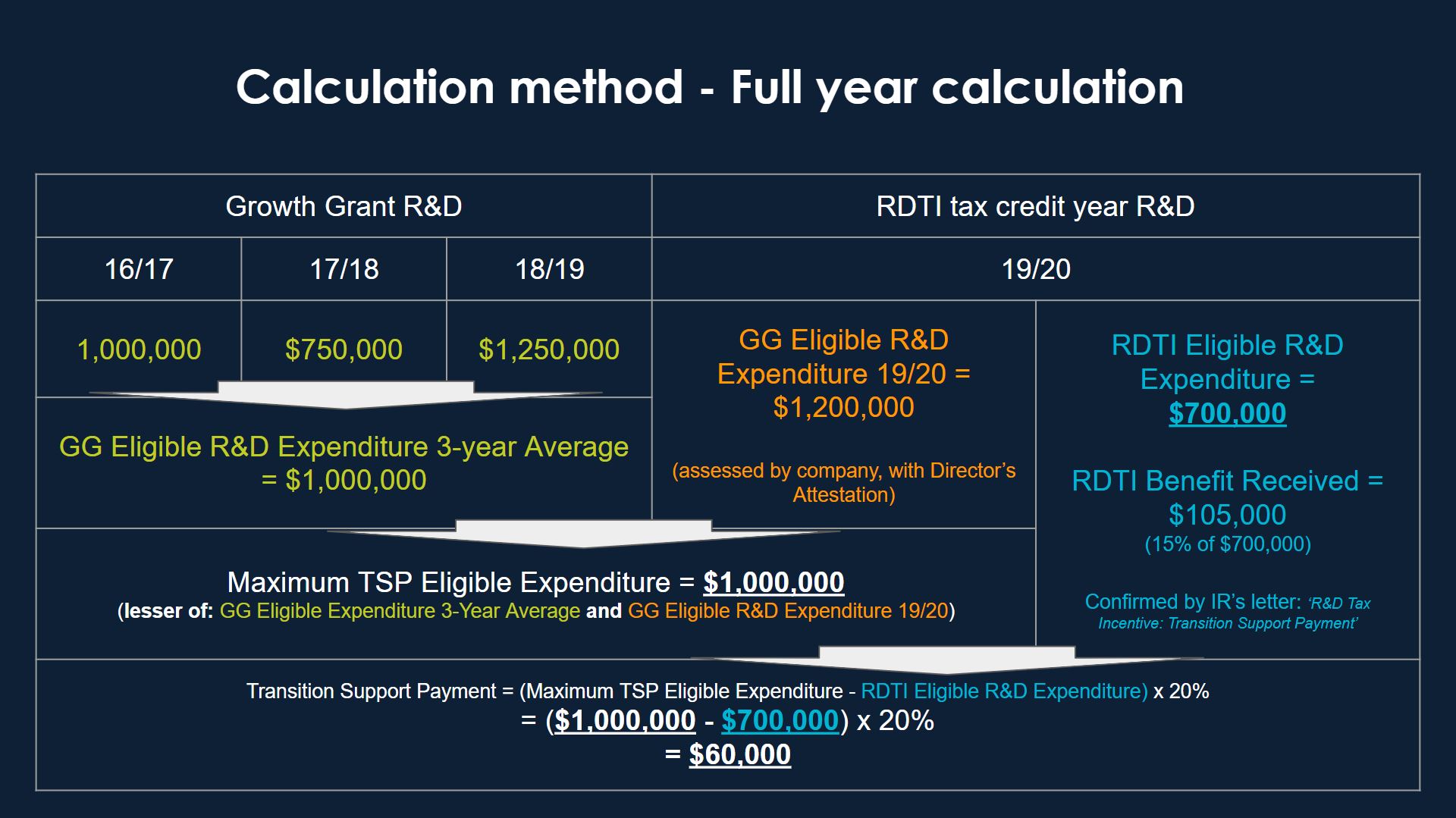 The diagram shows an example of how a full-year Transition Support Payment is calculated.